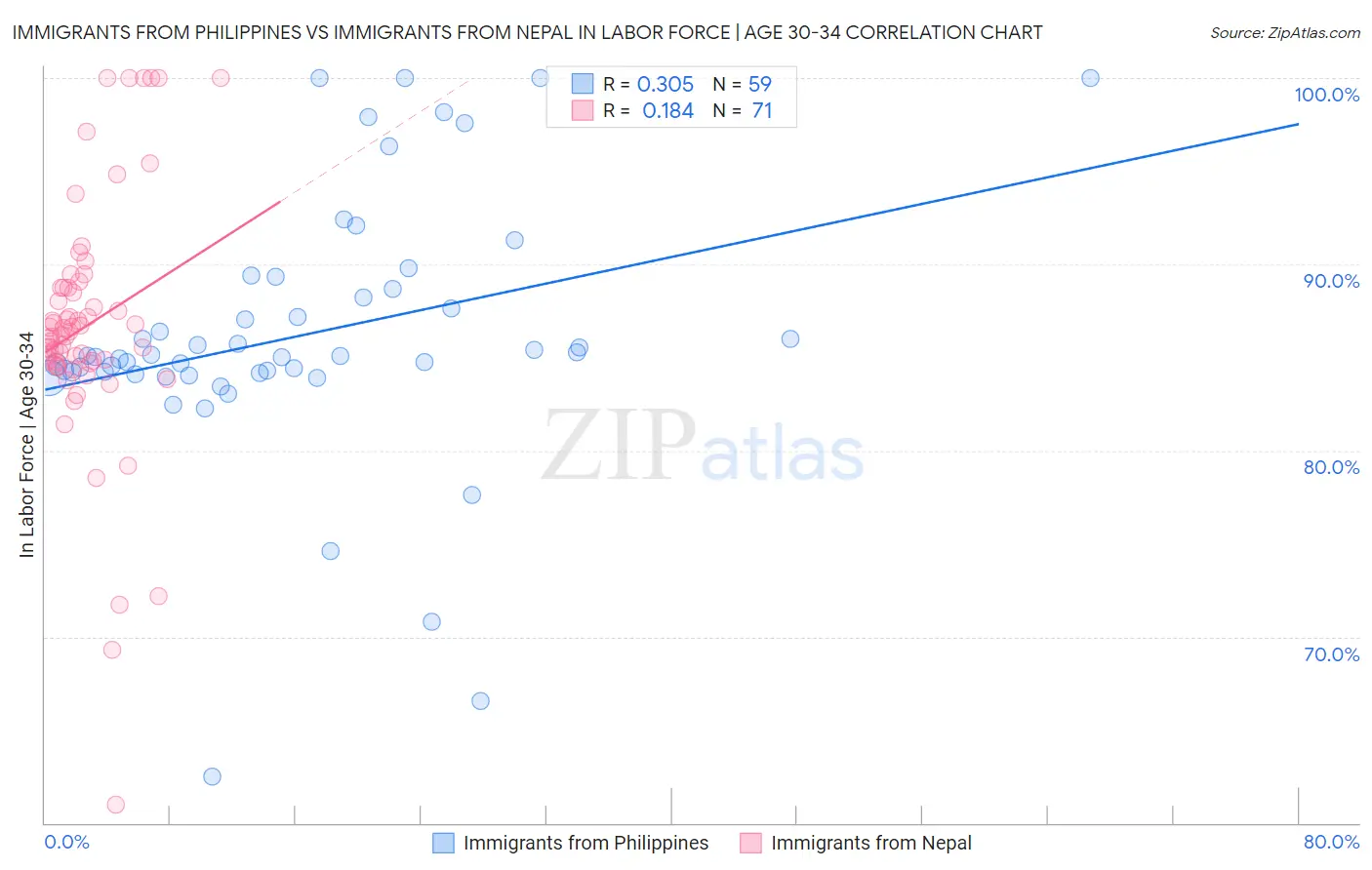 Immigrants from Philippines vs Immigrants from Nepal In Labor Force | Age 30-34