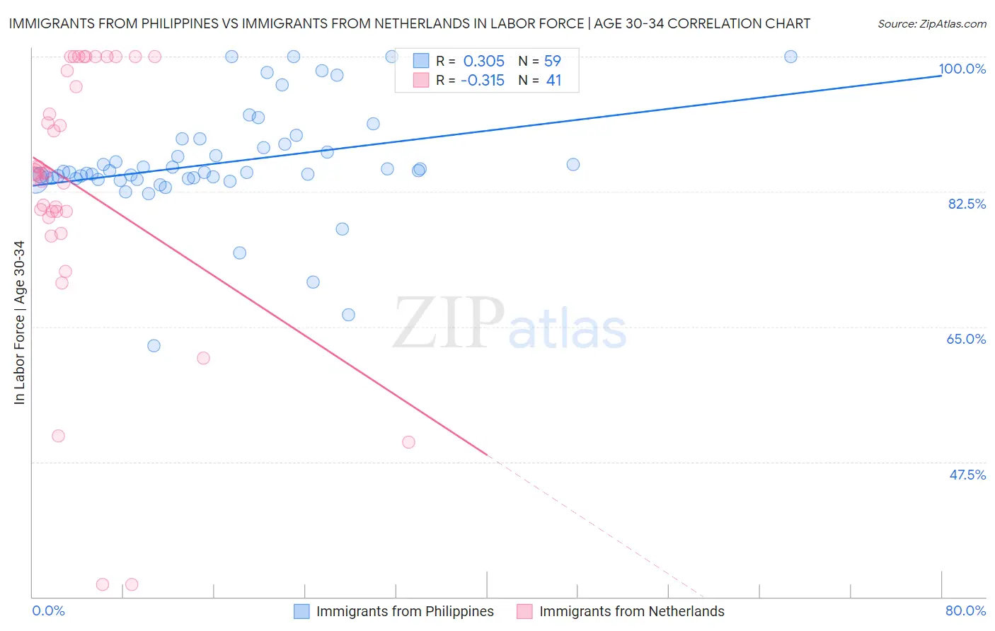 Immigrants from Philippines vs Immigrants from Netherlands In Labor Force | Age 30-34