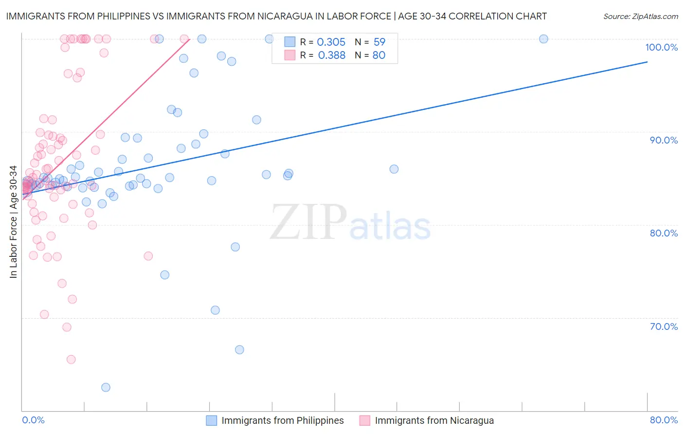 Immigrants from Philippines vs Immigrants from Nicaragua In Labor Force | Age 30-34