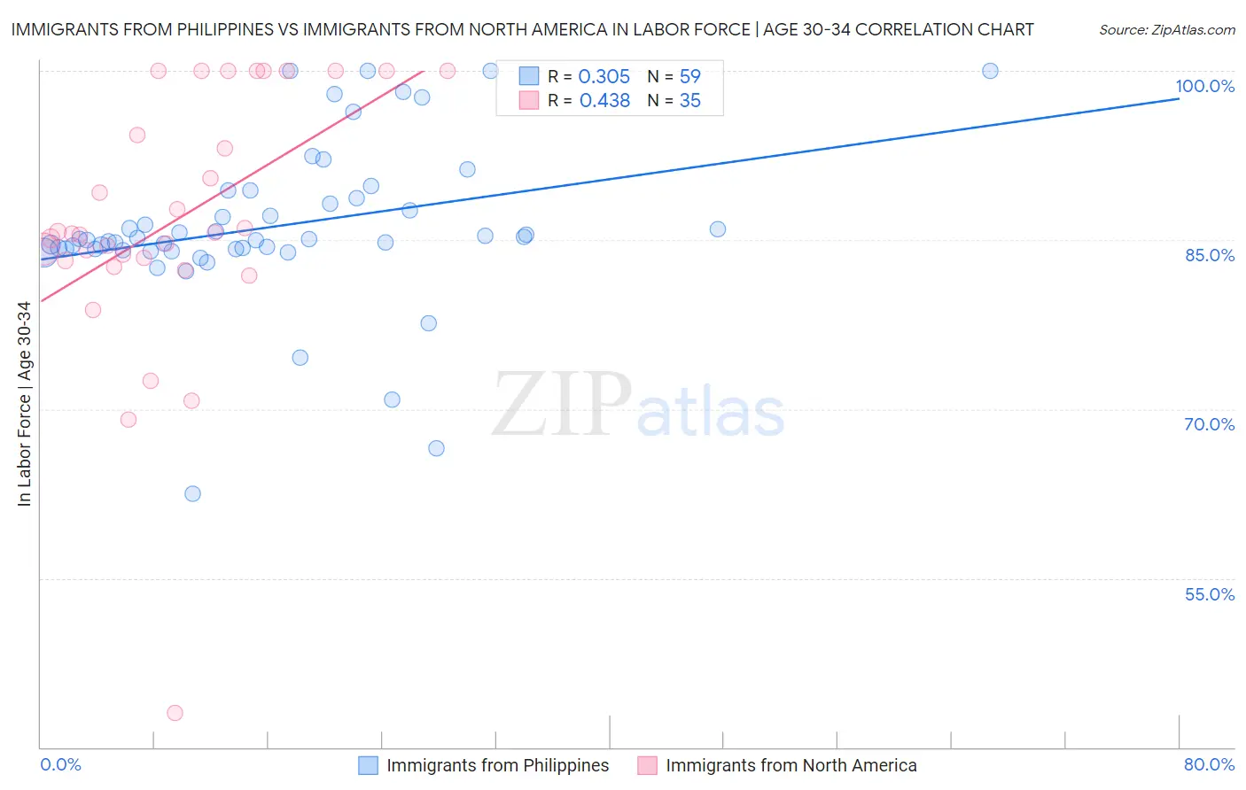 Immigrants from Philippines vs Immigrants from North America In Labor Force | Age 30-34
