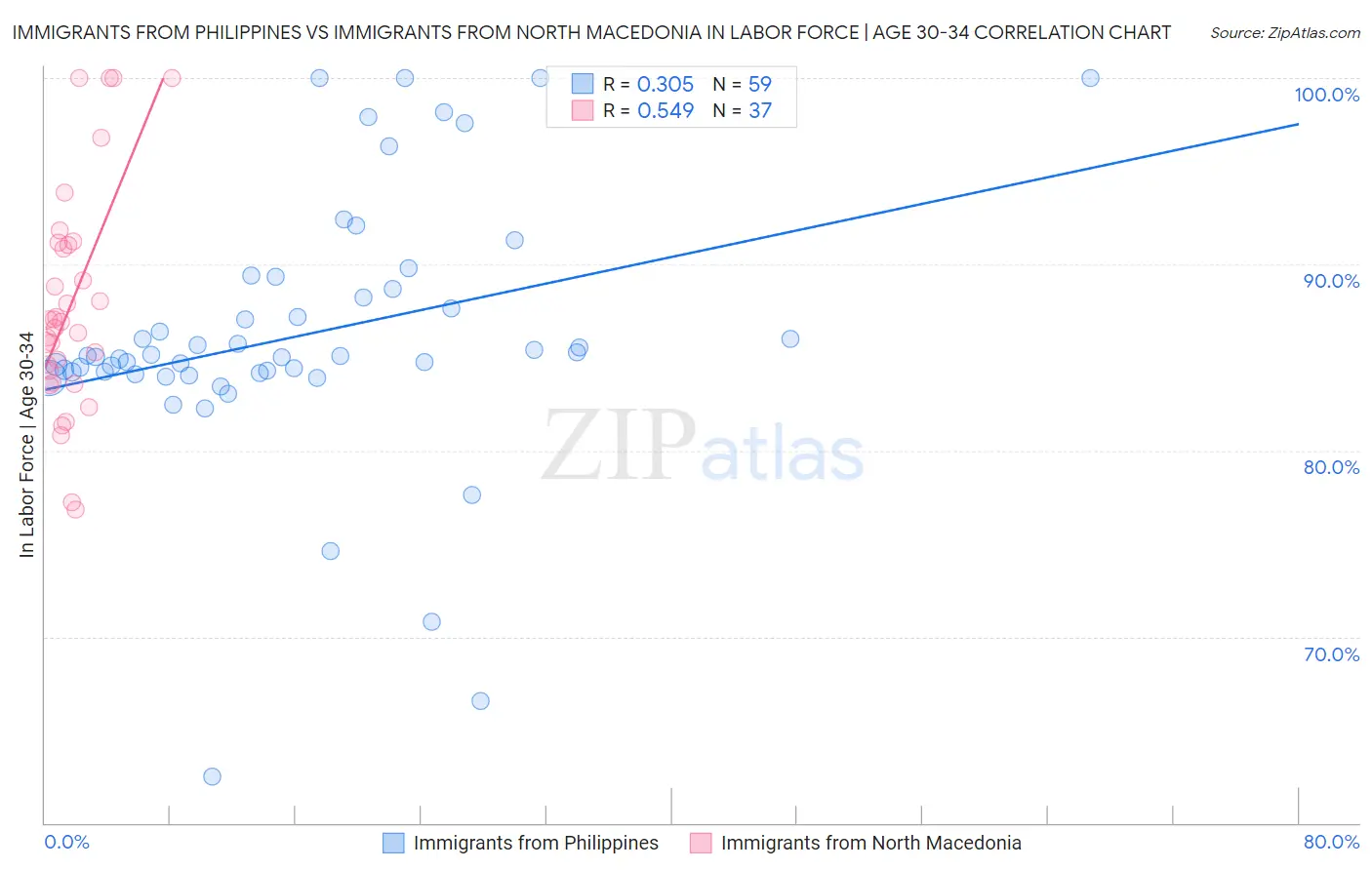 Immigrants from Philippines vs Immigrants from North Macedonia In Labor Force | Age 30-34