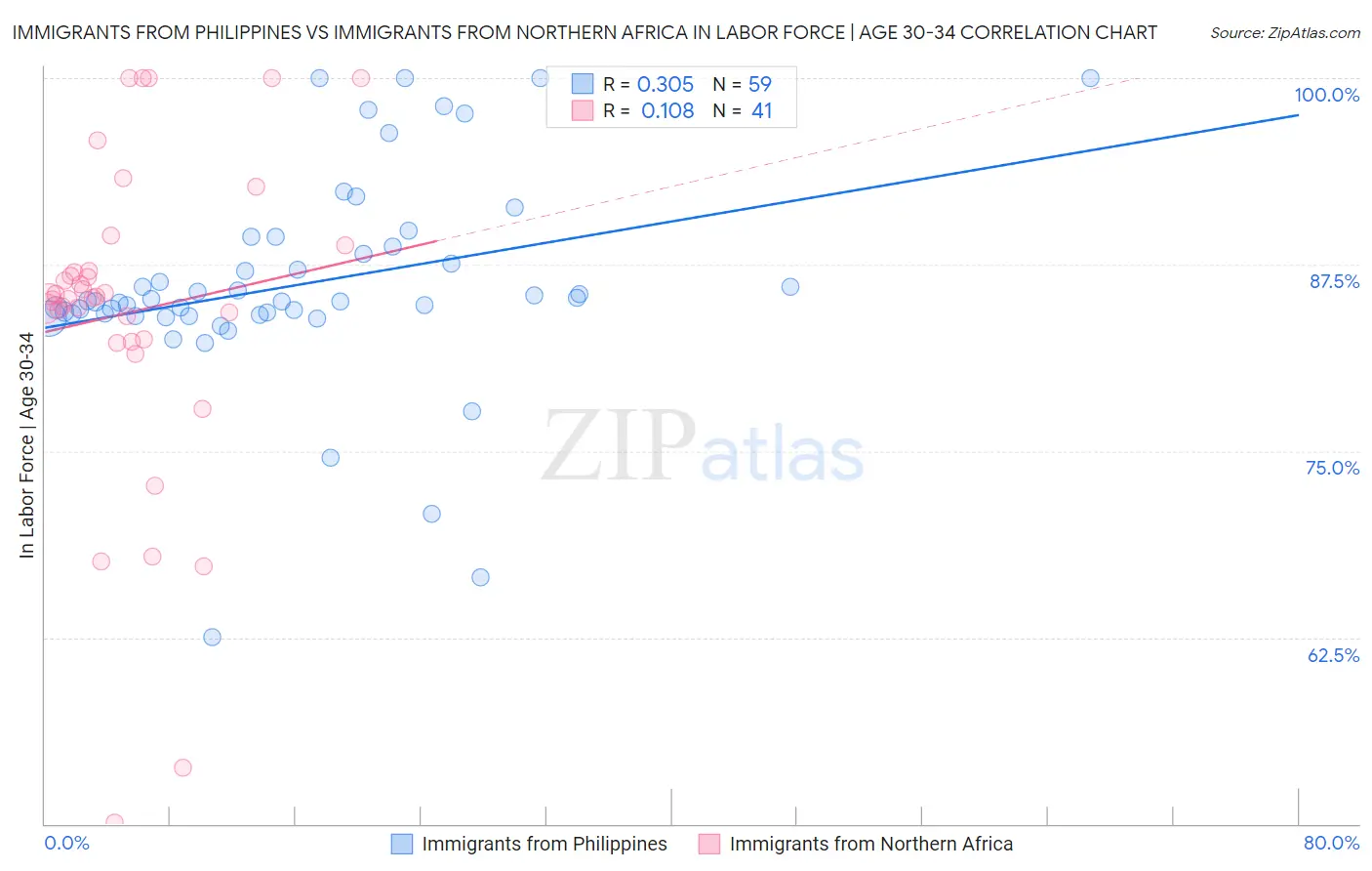 Immigrants from Philippines vs Immigrants from Northern Africa In Labor Force | Age 30-34