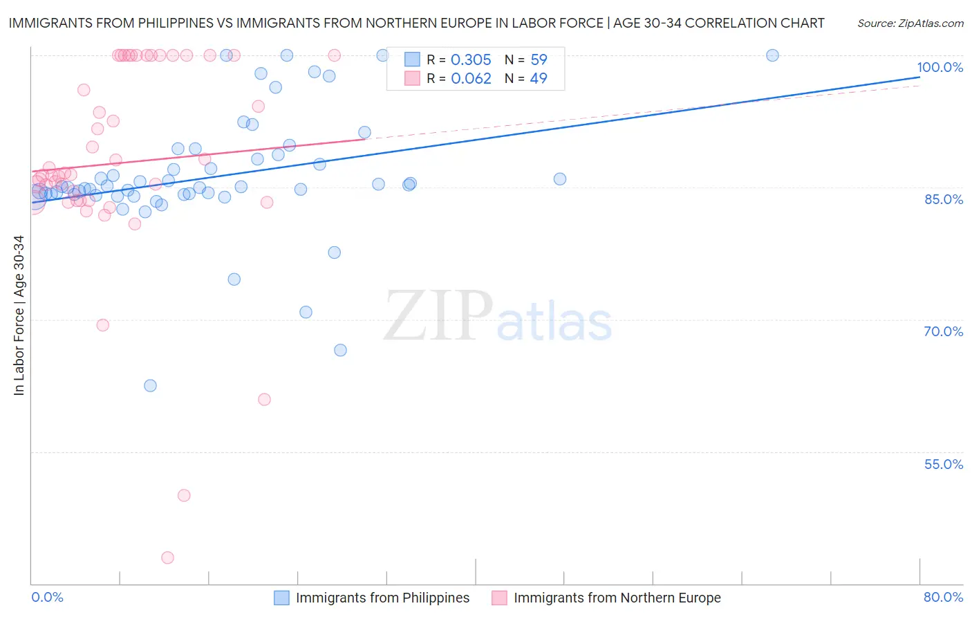 Immigrants from Philippines vs Immigrants from Northern Europe In Labor Force | Age 30-34