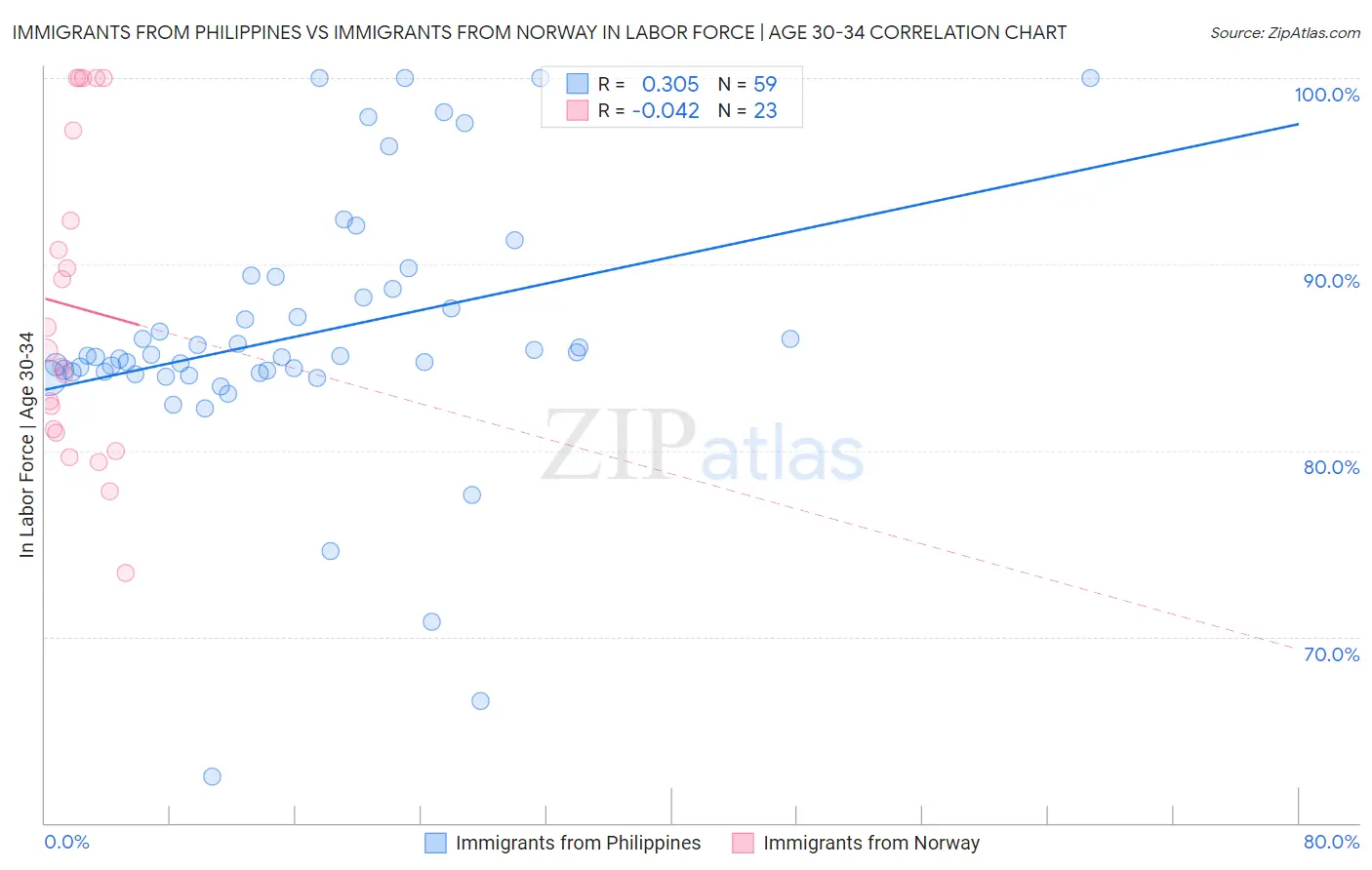 Immigrants from Philippines vs Immigrants from Norway In Labor Force | Age 30-34
