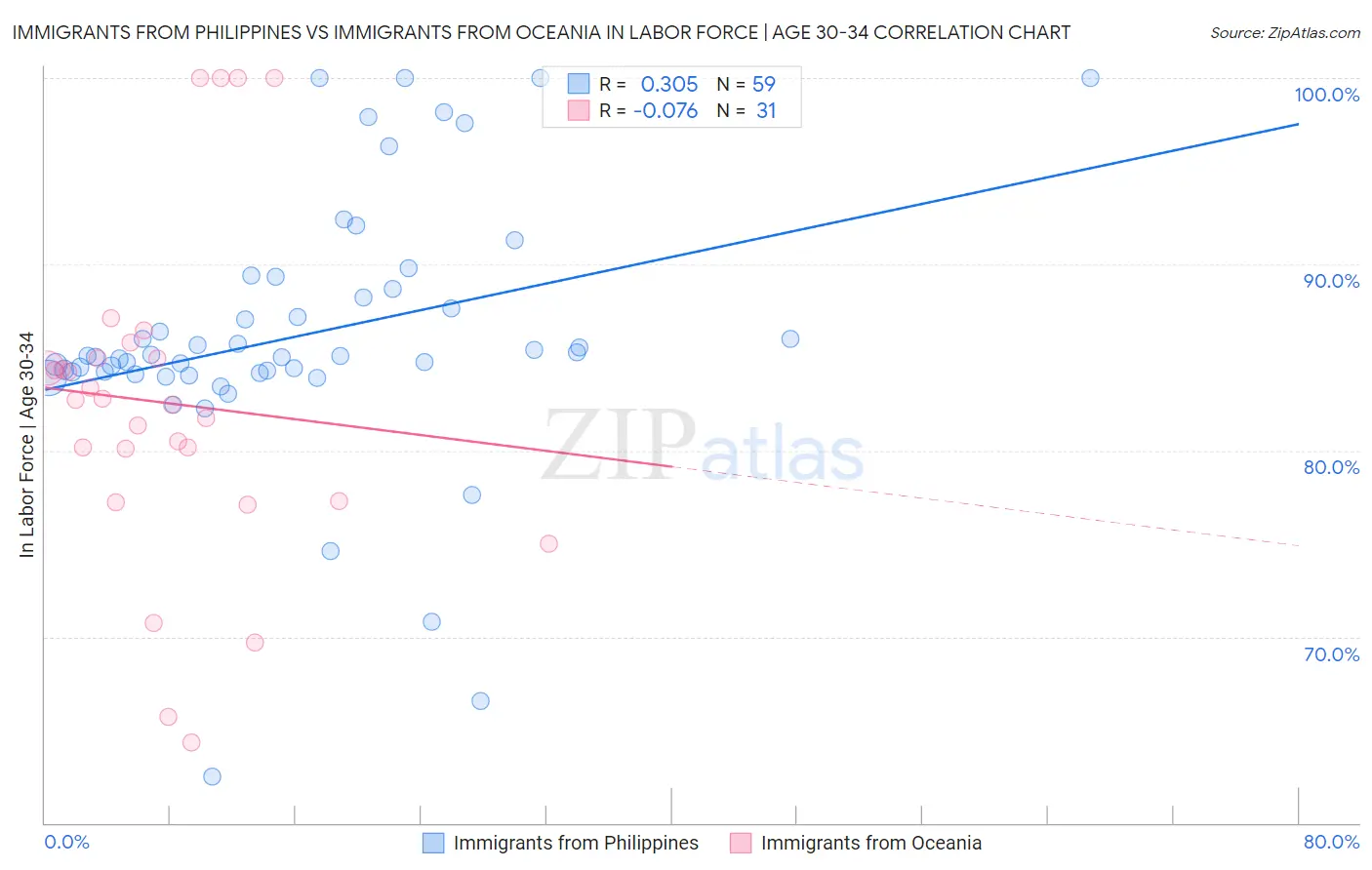 Immigrants from Philippines vs Immigrants from Oceania In Labor Force | Age 30-34