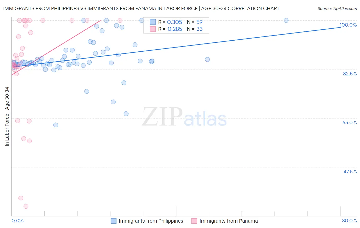 Immigrants from Philippines vs Immigrants from Panama In Labor Force | Age 30-34