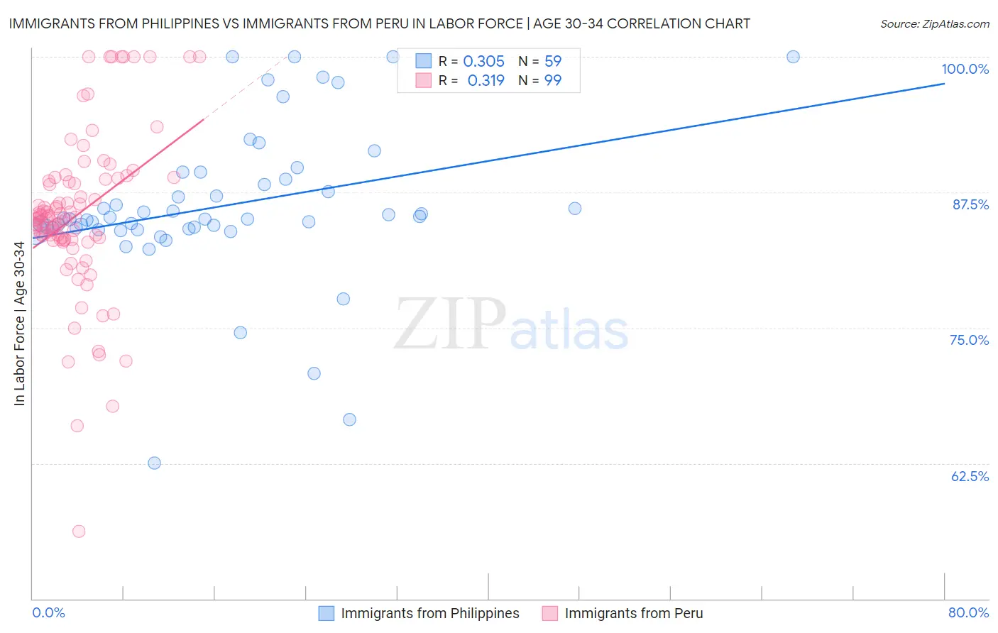 Immigrants from Philippines vs Immigrants from Peru In Labor Force | Age 30-34