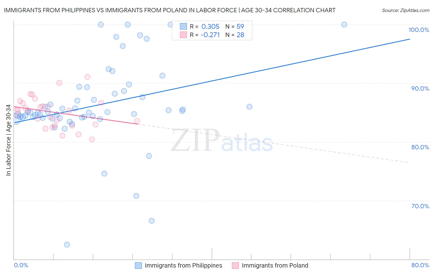 Immigrants from Philippines vs Immigrants from Poland In Labor Force | Age 30-34