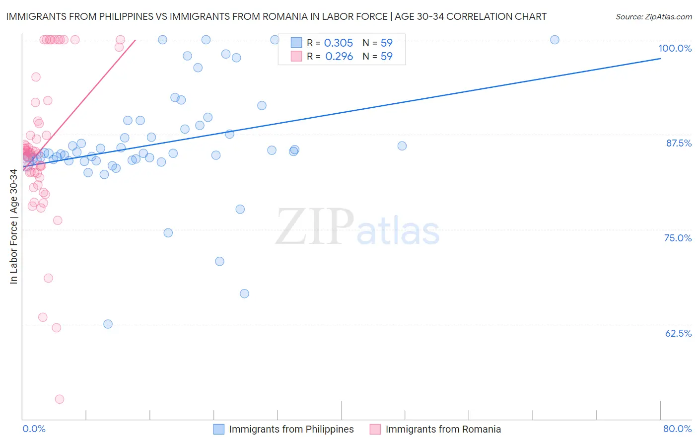 Immigrants from Philippines vs Immigrants from Romania In Labor Force | Age 30-34
