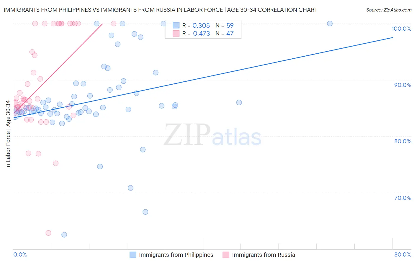 Immigrants from Philippines vs Immigrants from Russia In Labor Force | Age 30-34