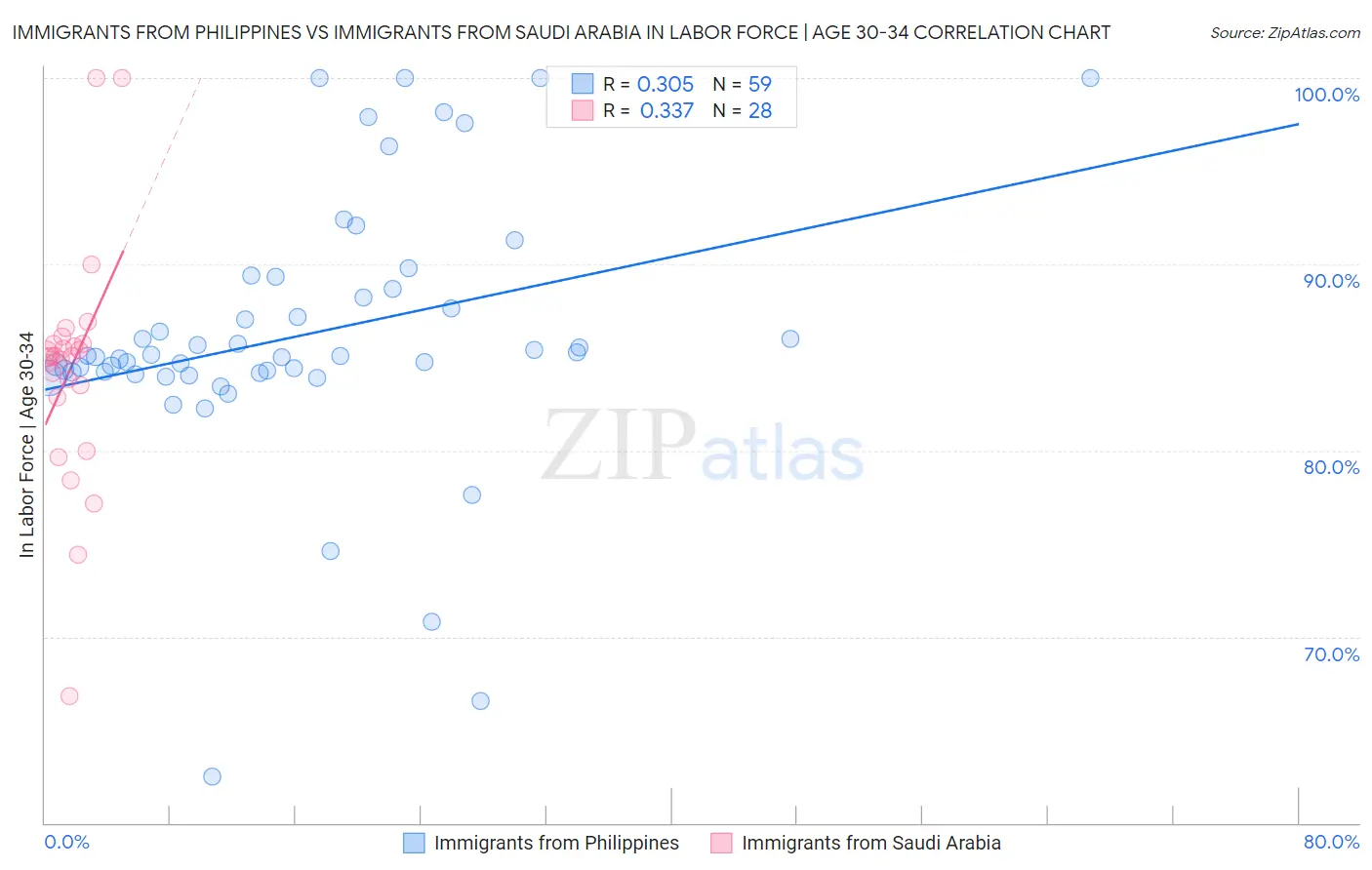 Immigrants from Philippines vs Immigrants from Saudi Arabia In Labor Force | Age 30-34