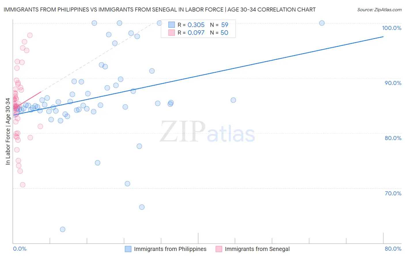 Immigrants from Philippines vs Immigrants from Senegal In Labor Force | Age 30-34