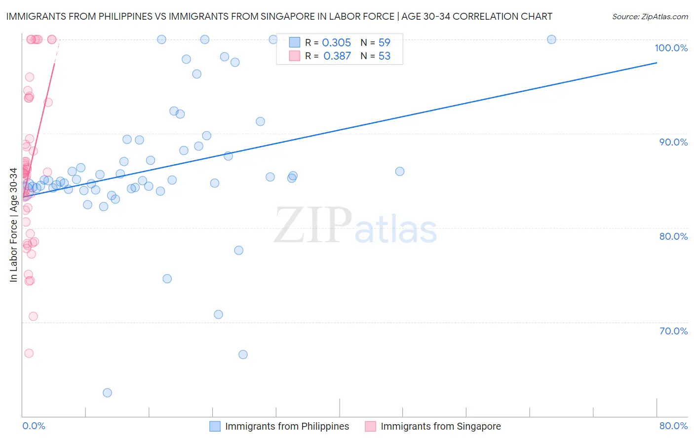 Immigrants from Philippines vs Immigrants from Singapore In Labor Force | Age 30-34