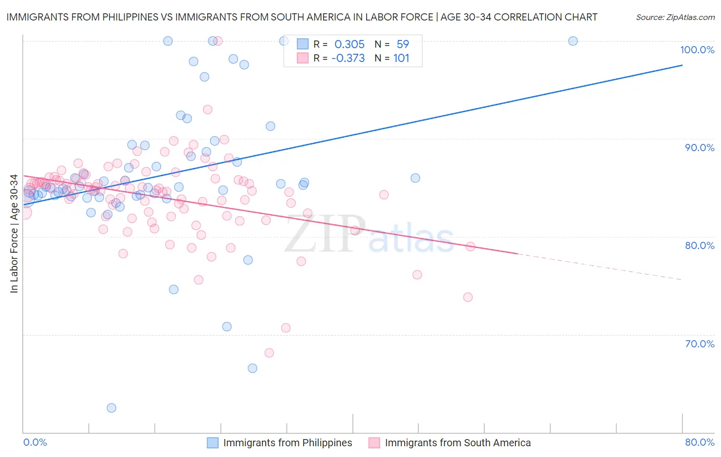 Immigrants from Philippines vs Immigrants from South America In Labor Force | Age 30-34