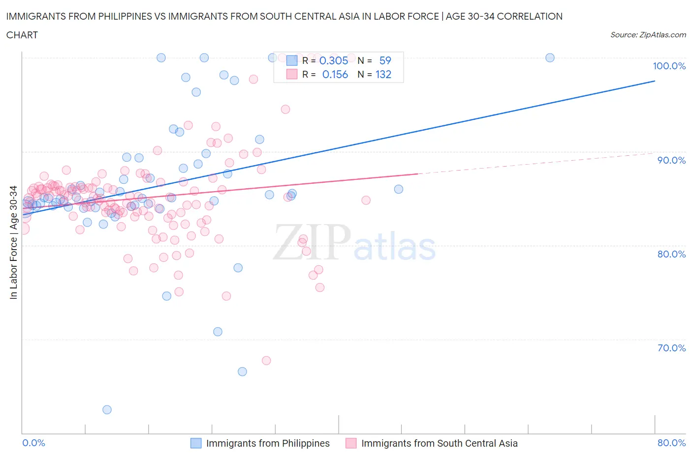Immigrants from Philippines vs Immigrants from South Central Asia In Labor Force | Age 30-34