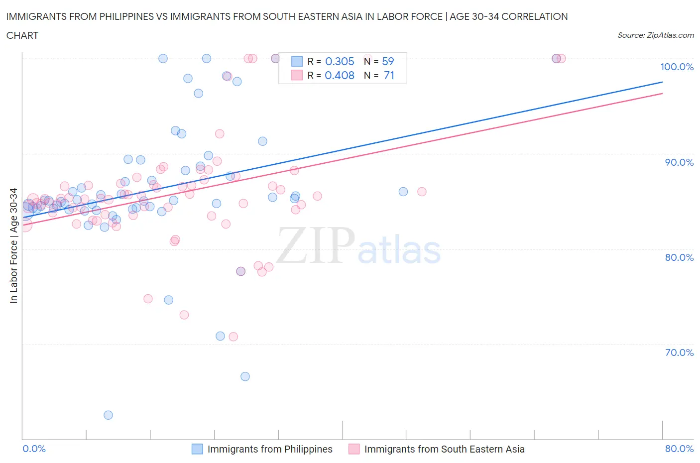 Immigrants from Philippines vs Immigrants from South Eastern Asia In Labor Force | Age 30-34