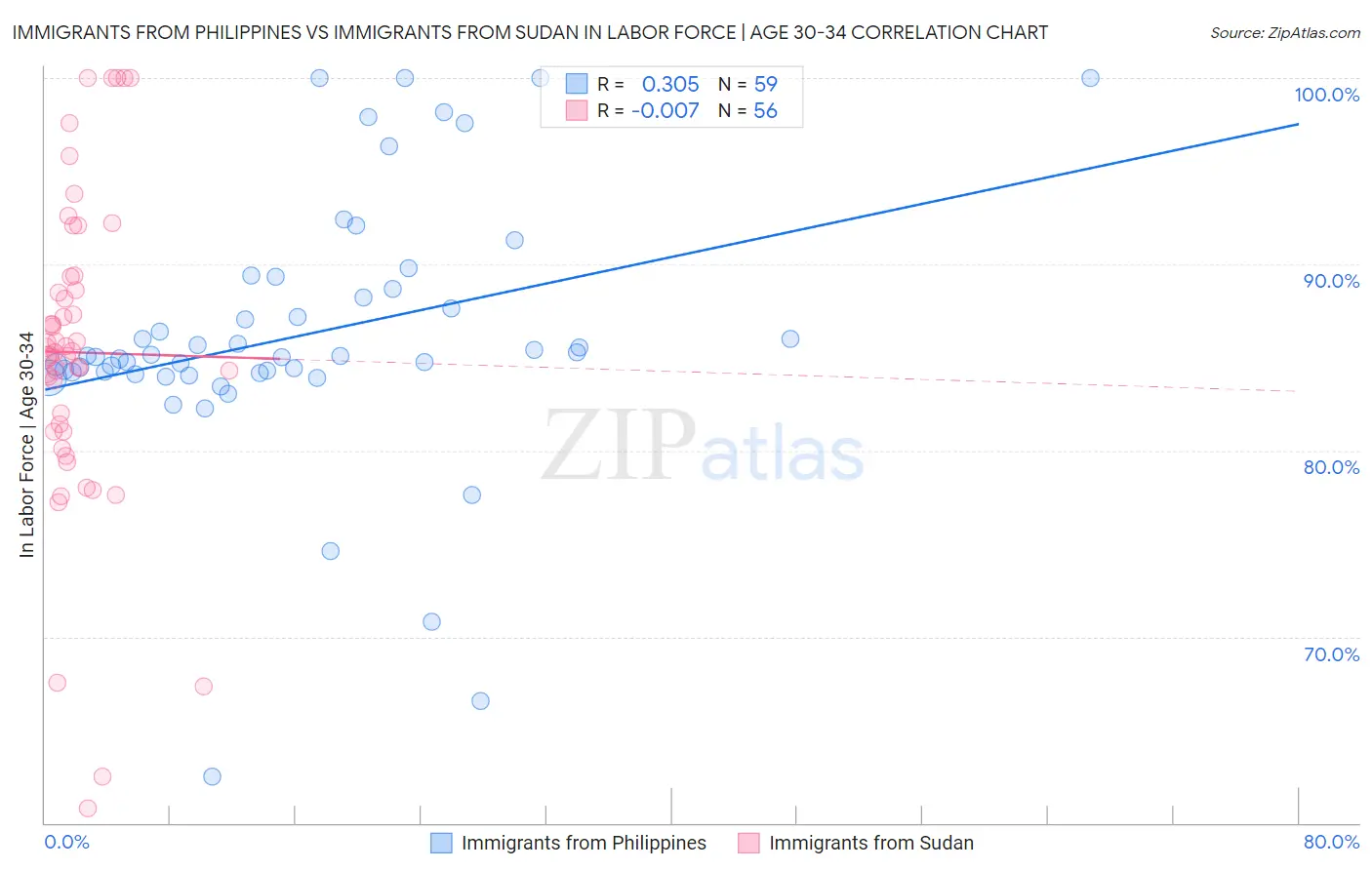 Immigrants from Philippines vs Immigrants from Sudan In Labor Force | Age 30-34