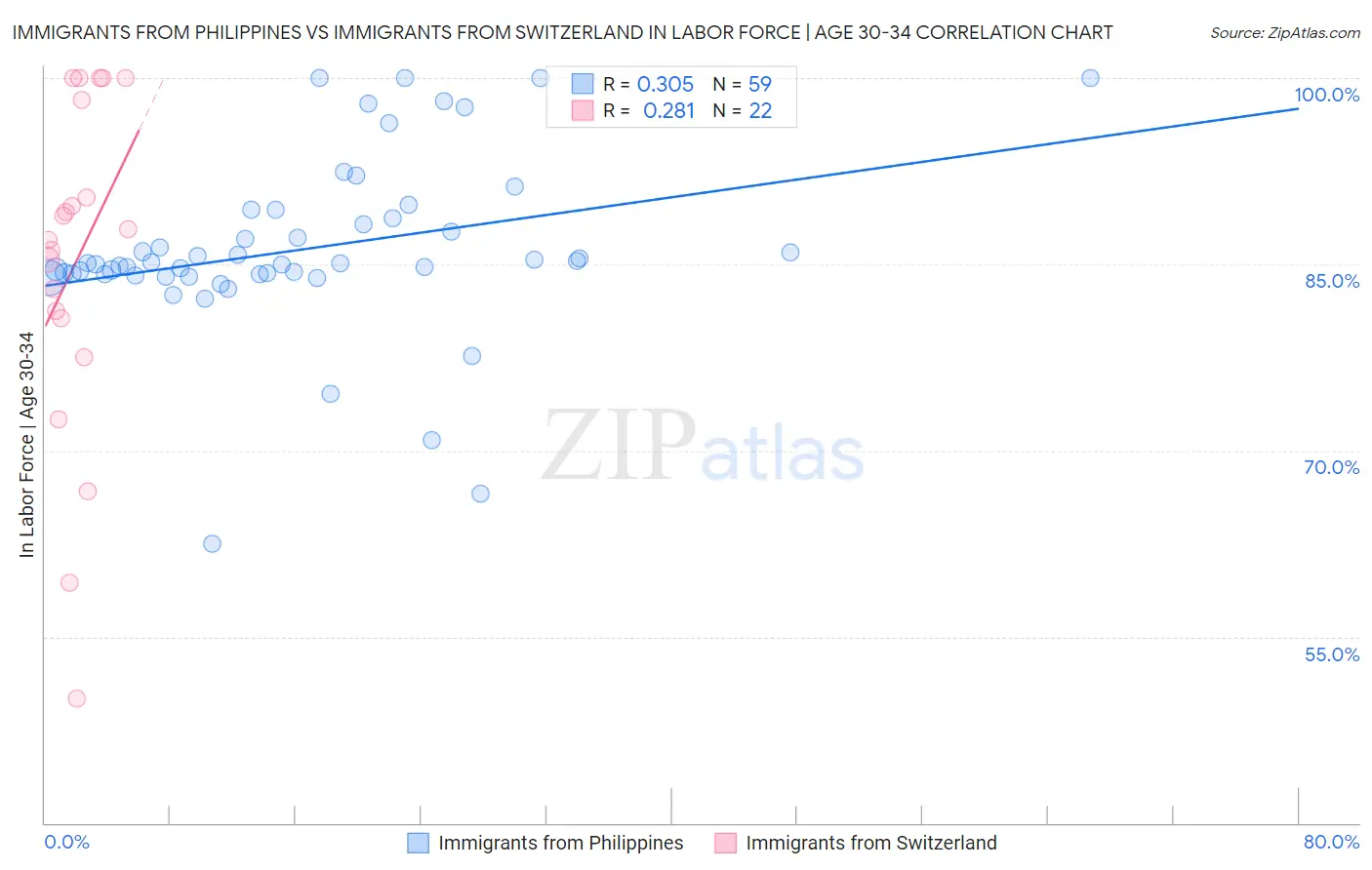 Immigrants from Philippines vs Immigrants from Switzerland In Labor Force | Age 30-34