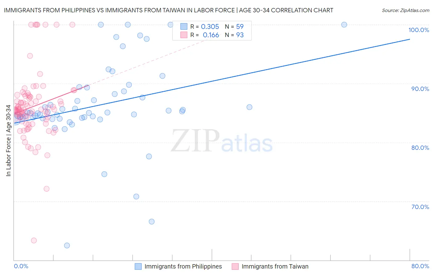 Immigrants from Philippines vs Immigrants from Taiwan In Labor Force | Age 30-34
