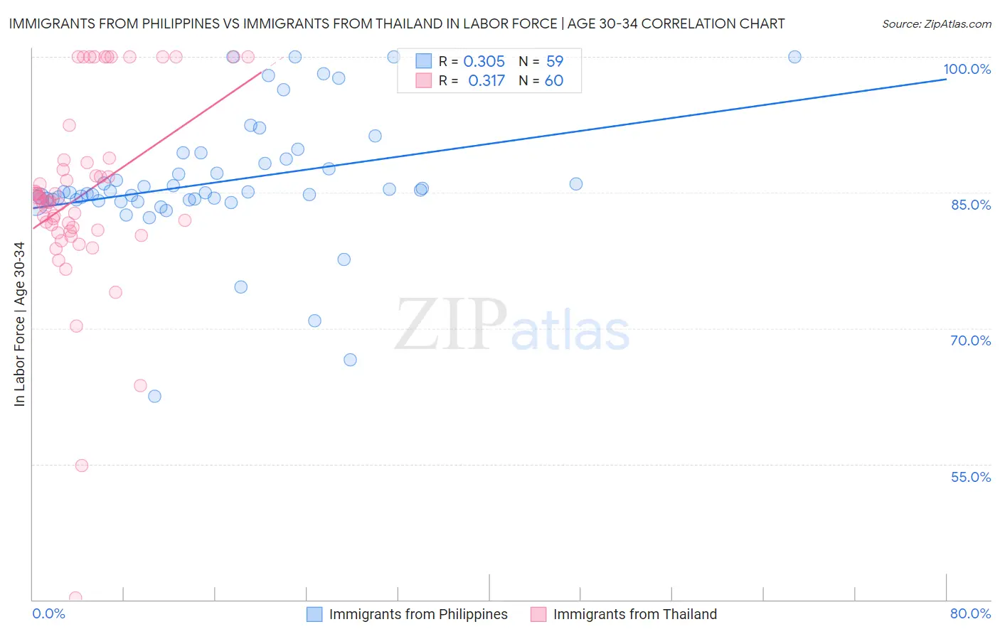 Immigrants from Philippines vs Immigrants from Thailand In Labor Force | Age 30-34