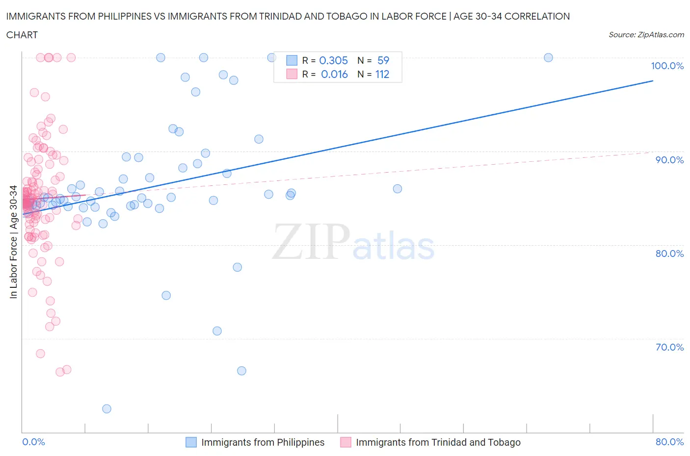 Immigrants from Philippines vs Immigrants from Trinidad and Tobago In Labor Force | Age 30-34