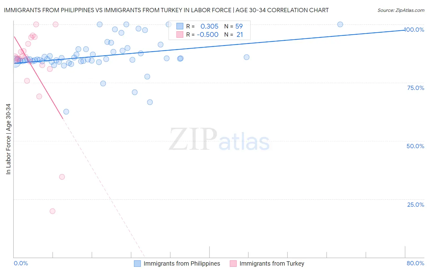 Immigrants from Philippines vs Immigrants from Turkey In Labor Force | Age 30-34