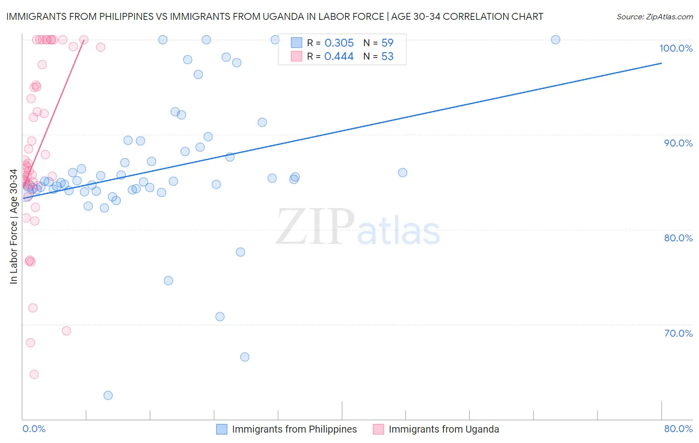 Immigrants from Philippines vs Immigrants from Uganda In Labor Force | Age 30-34