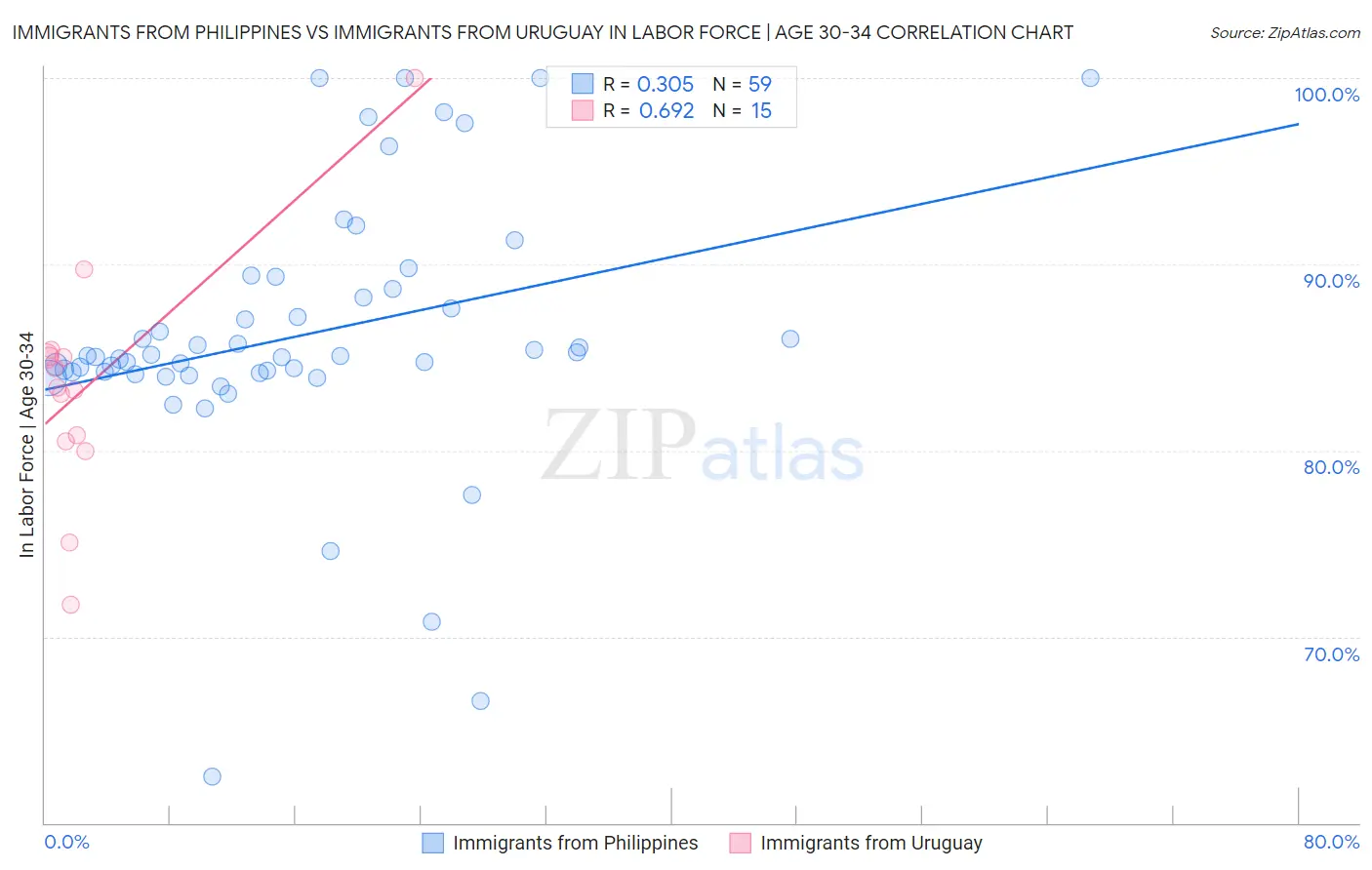 Immigrants from Philippines vs Immigrants from Uruguay In Labor Force | Age 30-34