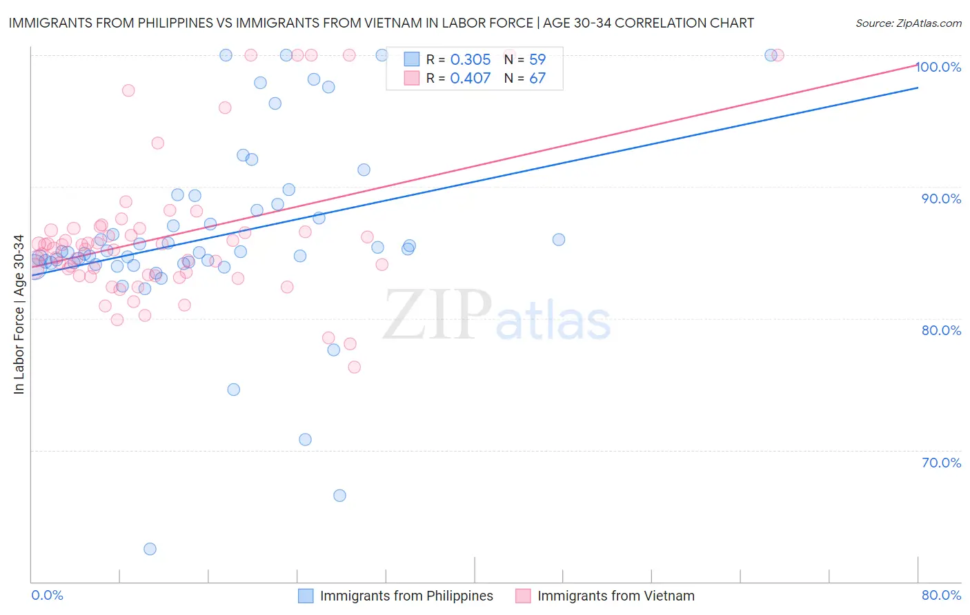 Immigrants from Philippines vs Immigrants from Vietnam In Labor Force | Age 30-34