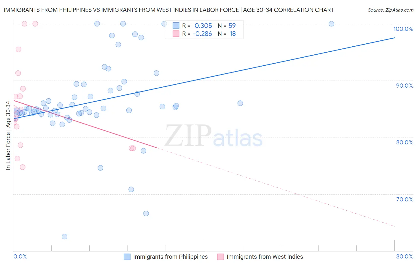 Immigrants from Philippines vs Immigrants from West Indies In Labor Force | Age 30-34