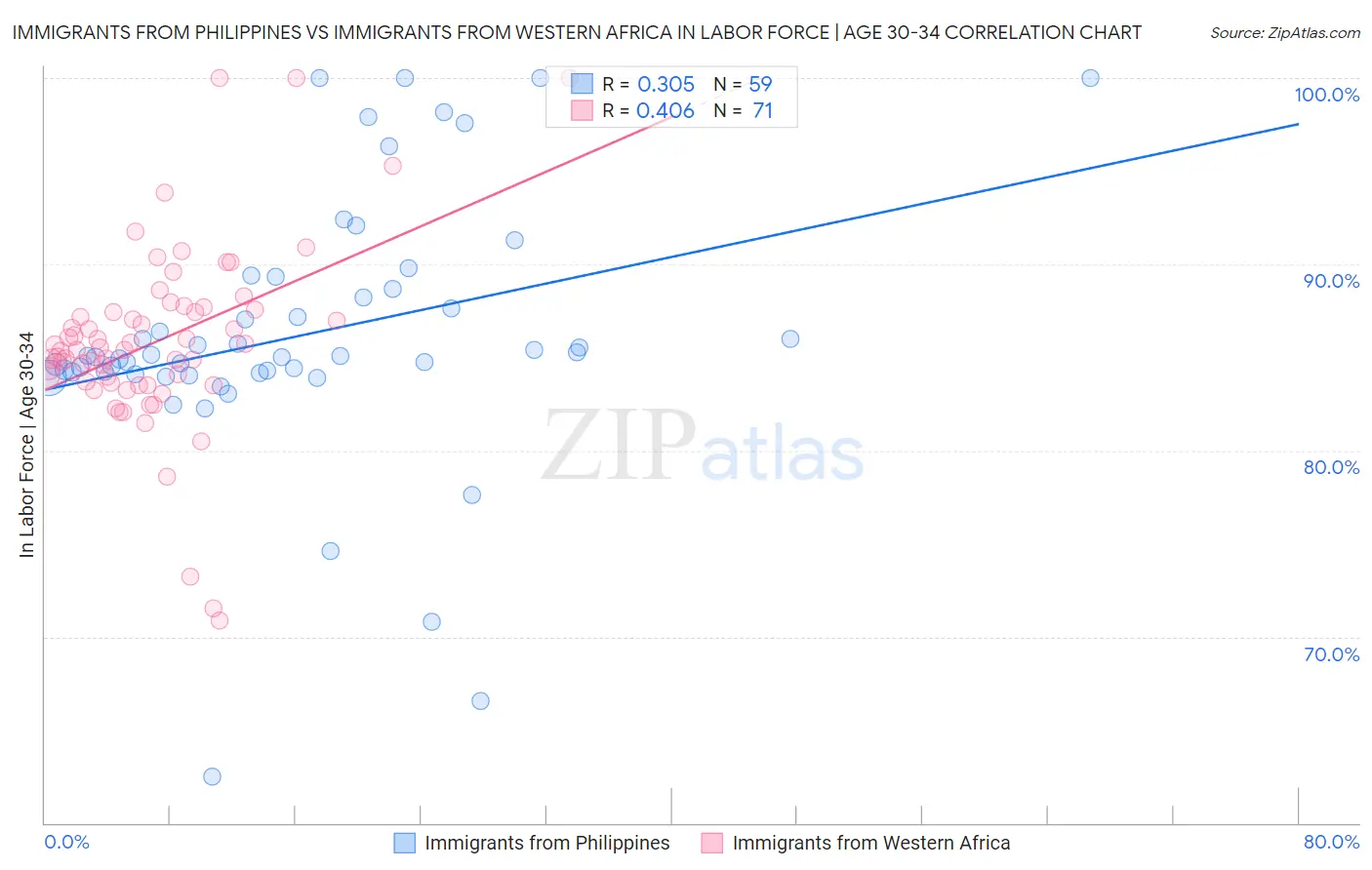 Immigrants from Philippines vs Immigrants from Western Africa In Labor Force | Age 30-34