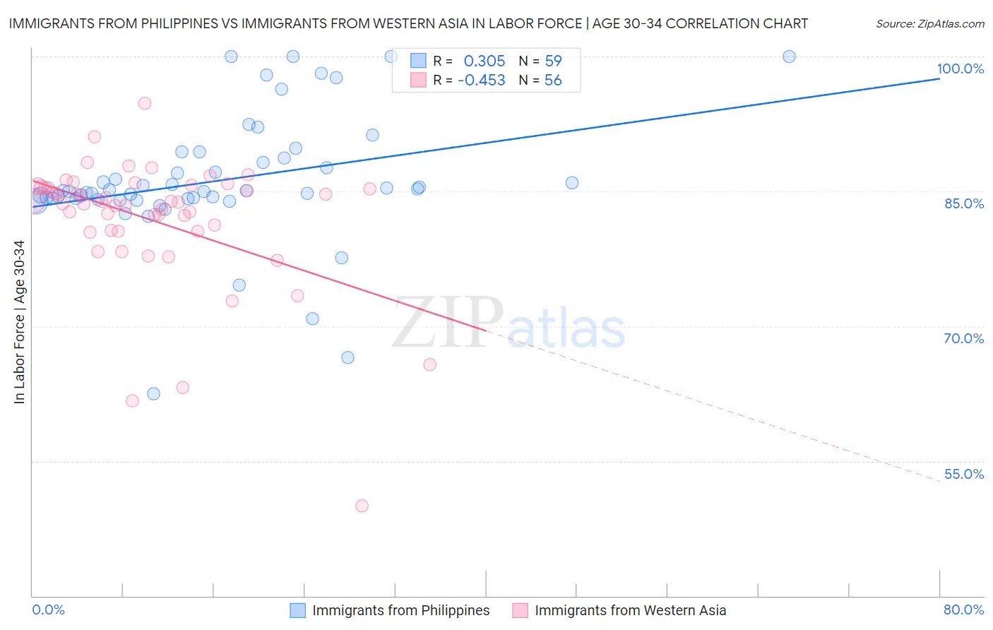 Immigrants from Philippines vs Immigrants from Western Asia In Labor Force | Age 30-34