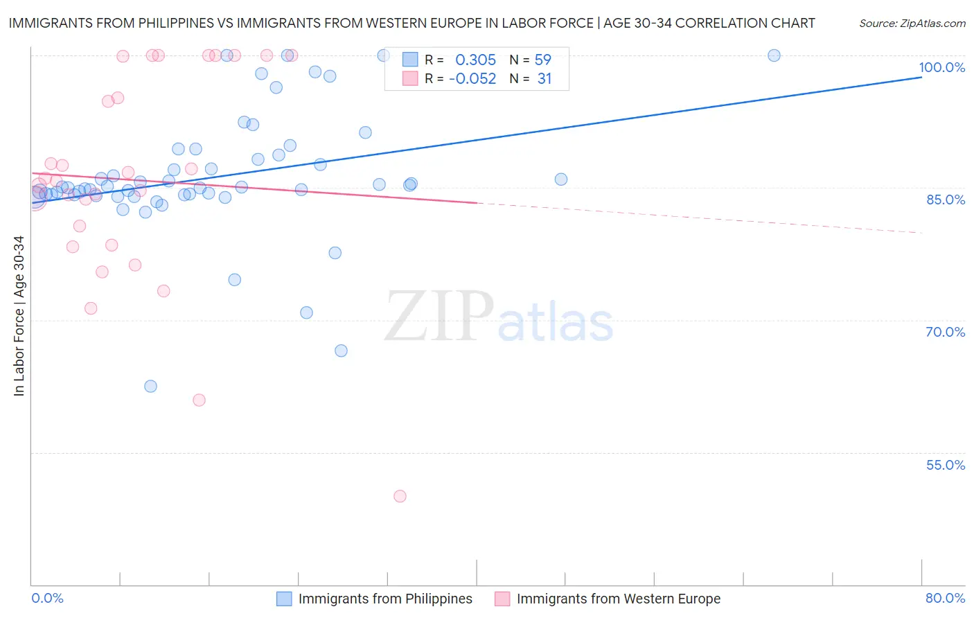 Immigrants from Philippines vs Immigrants from Western Europe In Labor Force | Age 30-34