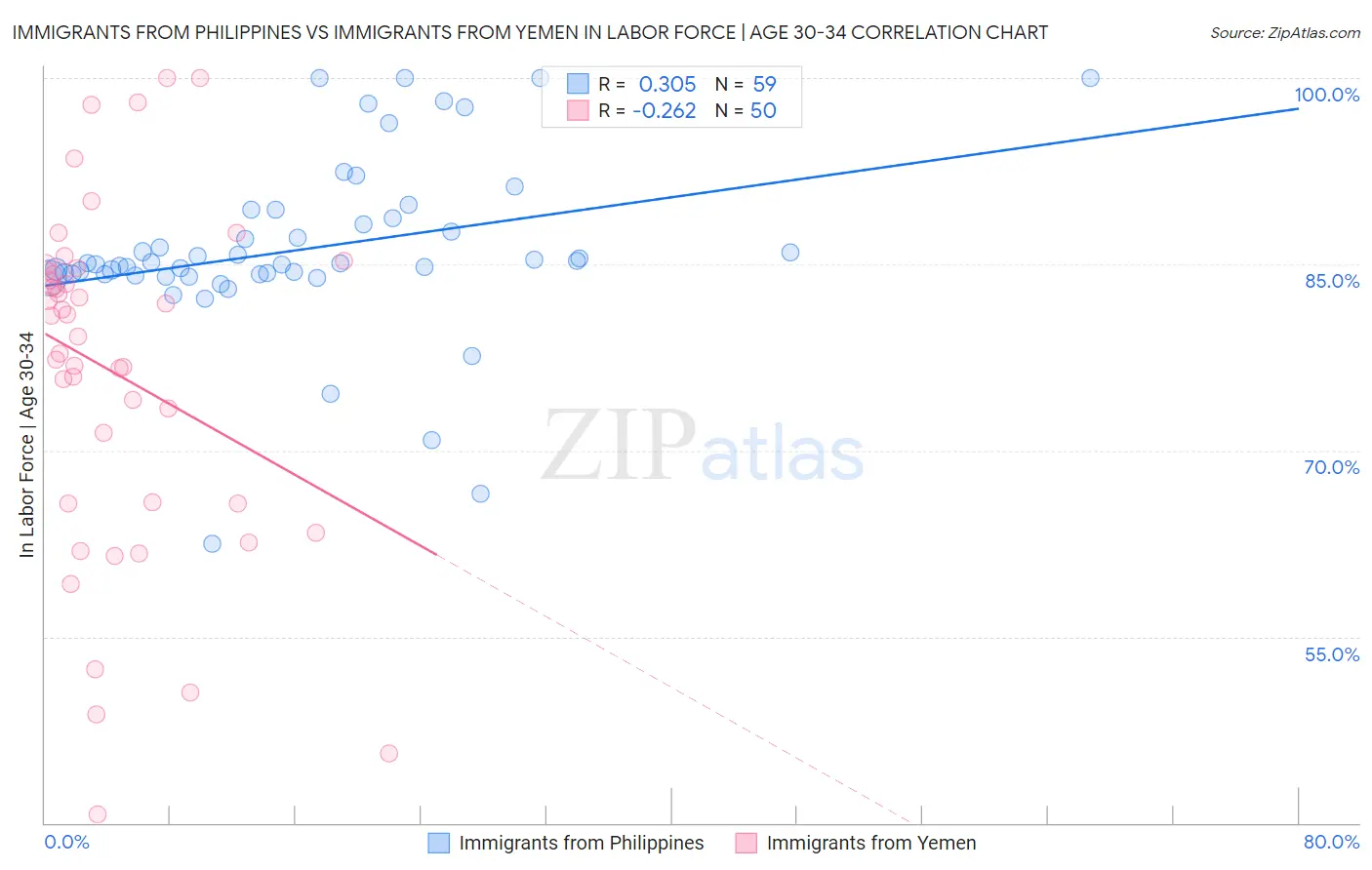 Immigrants from Philippines vs Immigrants from Yemen In Labor Force | Age 30-34