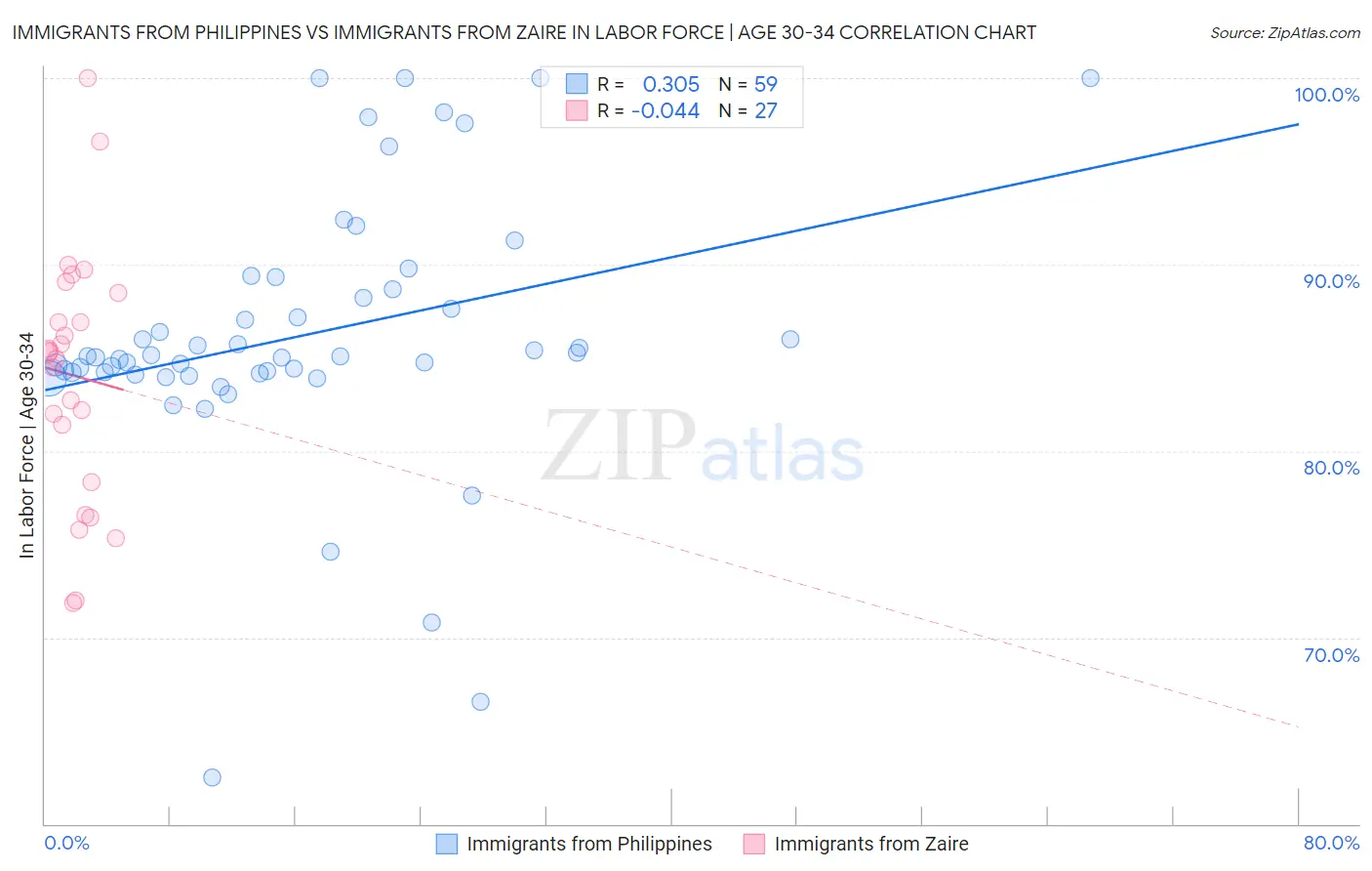 Immigrants from Philippines vs Immigrants from Zaire In Labor Force | Age 30-34