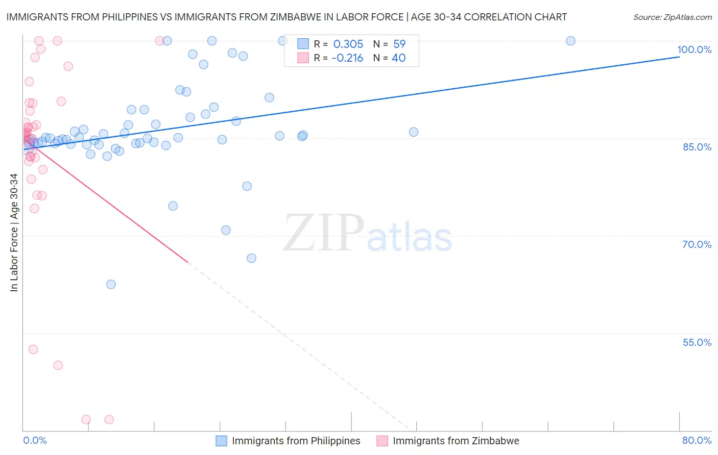Immigrants from Philippines vs Immigrants from Zimbabwe In Labor Force | Age 30-34