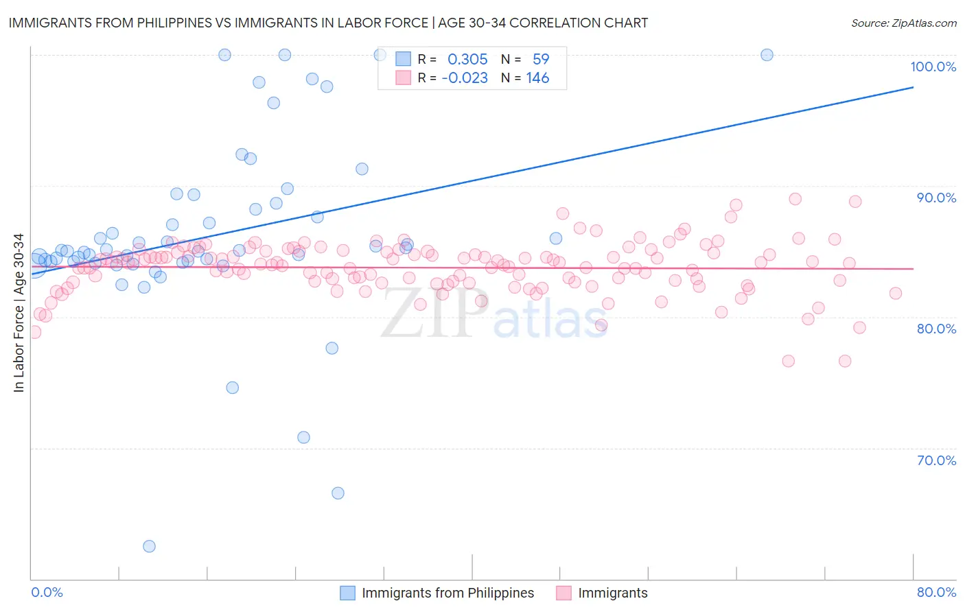 Immigrants from Philippines vs Immigrants In Labor Force | Age 30-34