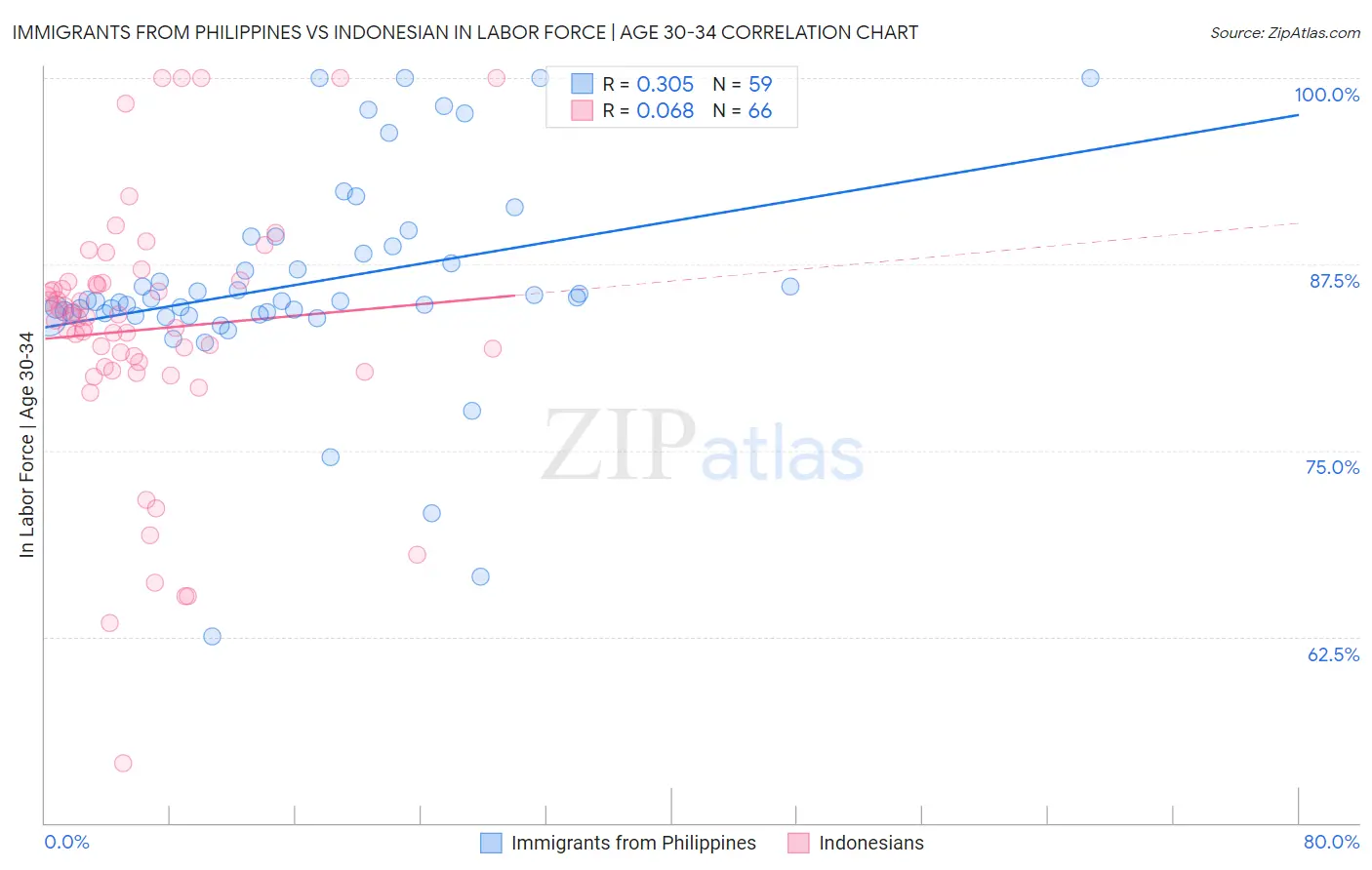 Immigrants from Philippines vs Indonesian In Labor Force | Age 30-34
