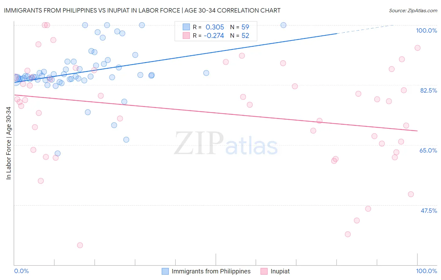 Immigrants from Philippines vs Inupiat In Labor Force | Age 30-34