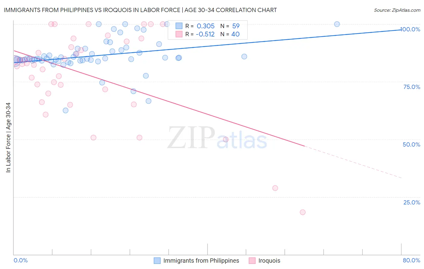 Immigrants from Philippines vs Iroquois In Labor Force | Age 30-34