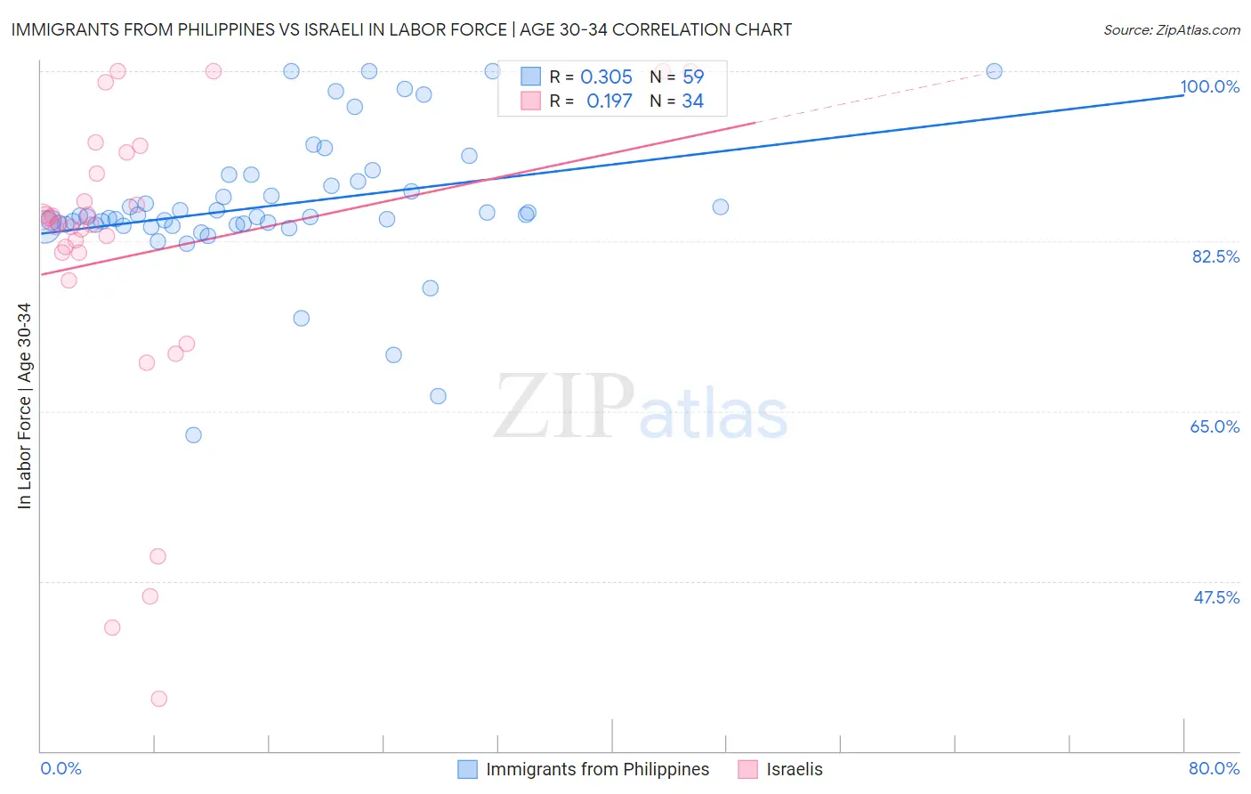 Immigrants from Philippines vs Israeli In Labor Force | Age 30-34