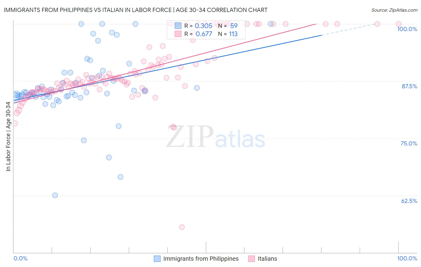Immigrants from Philippines vs Italian In Labor Force | Age 30-34