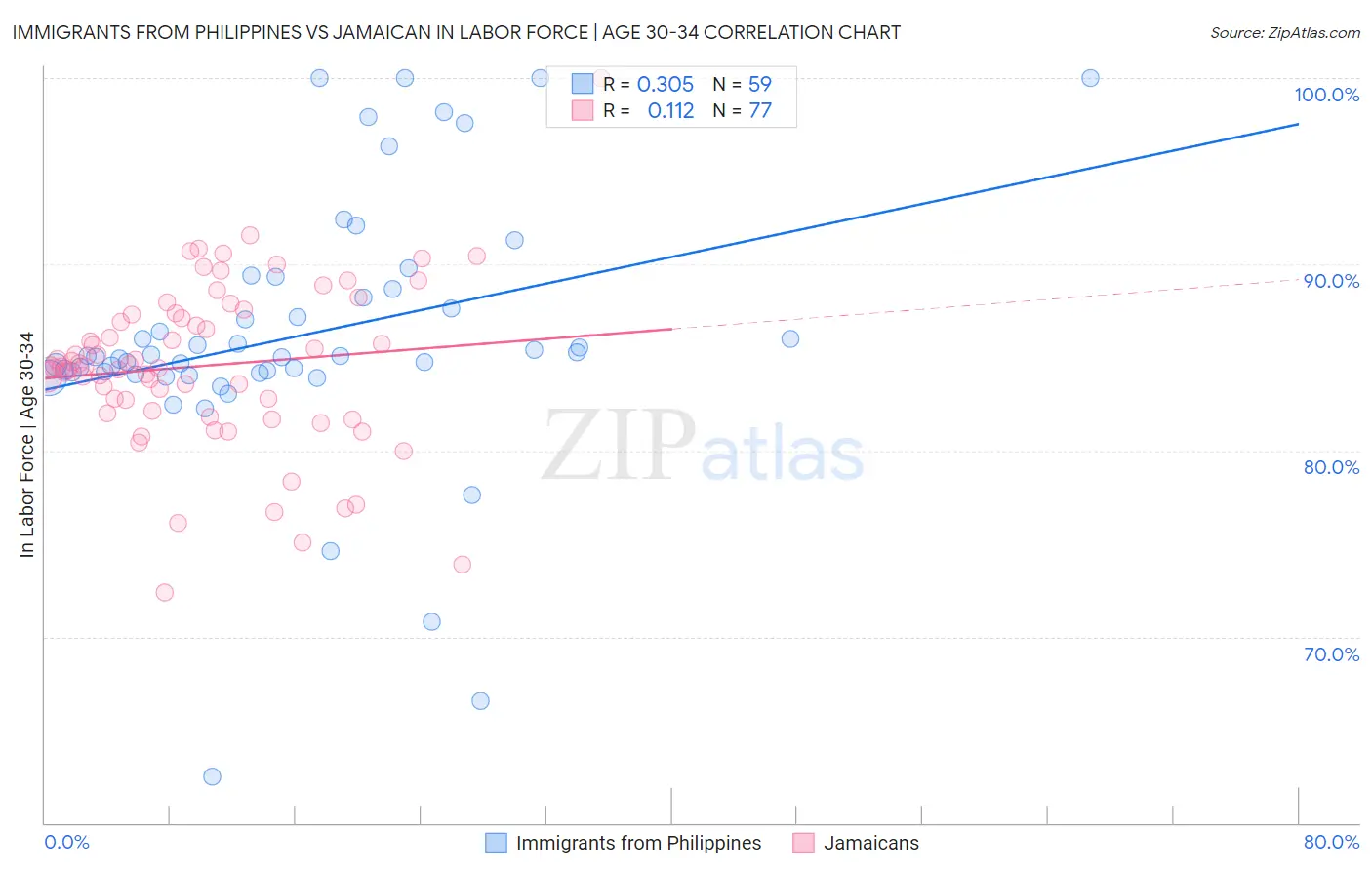 Immigrants from Philippines vs Jamaican In Labor Force | Age 30-34