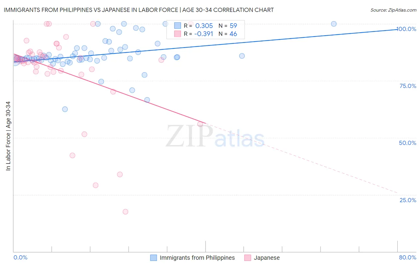 Immigrants from Philippines vs Japanese In Labor Force | Age 30-34