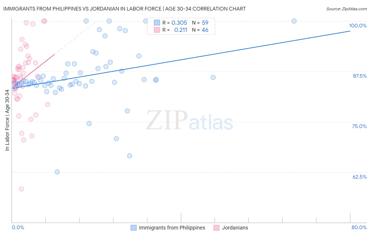 Immigrants from Philippines vs Jordanian In Labor Force | Age 30-34