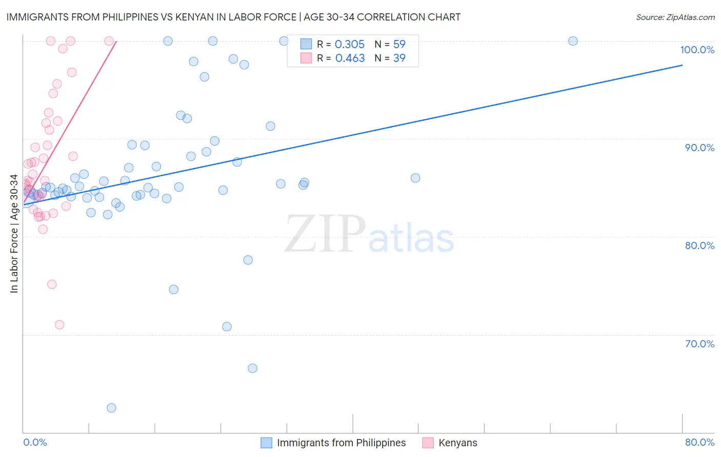 Immigrants from Philippines vs Kenyan In Labor Force | Age 30-34