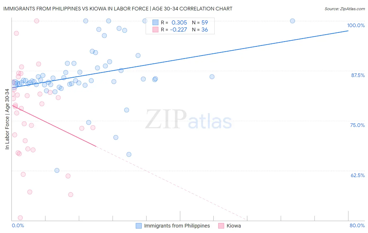Immigrants from Philippines vs Kiowa In Labor Force | Age 30-34