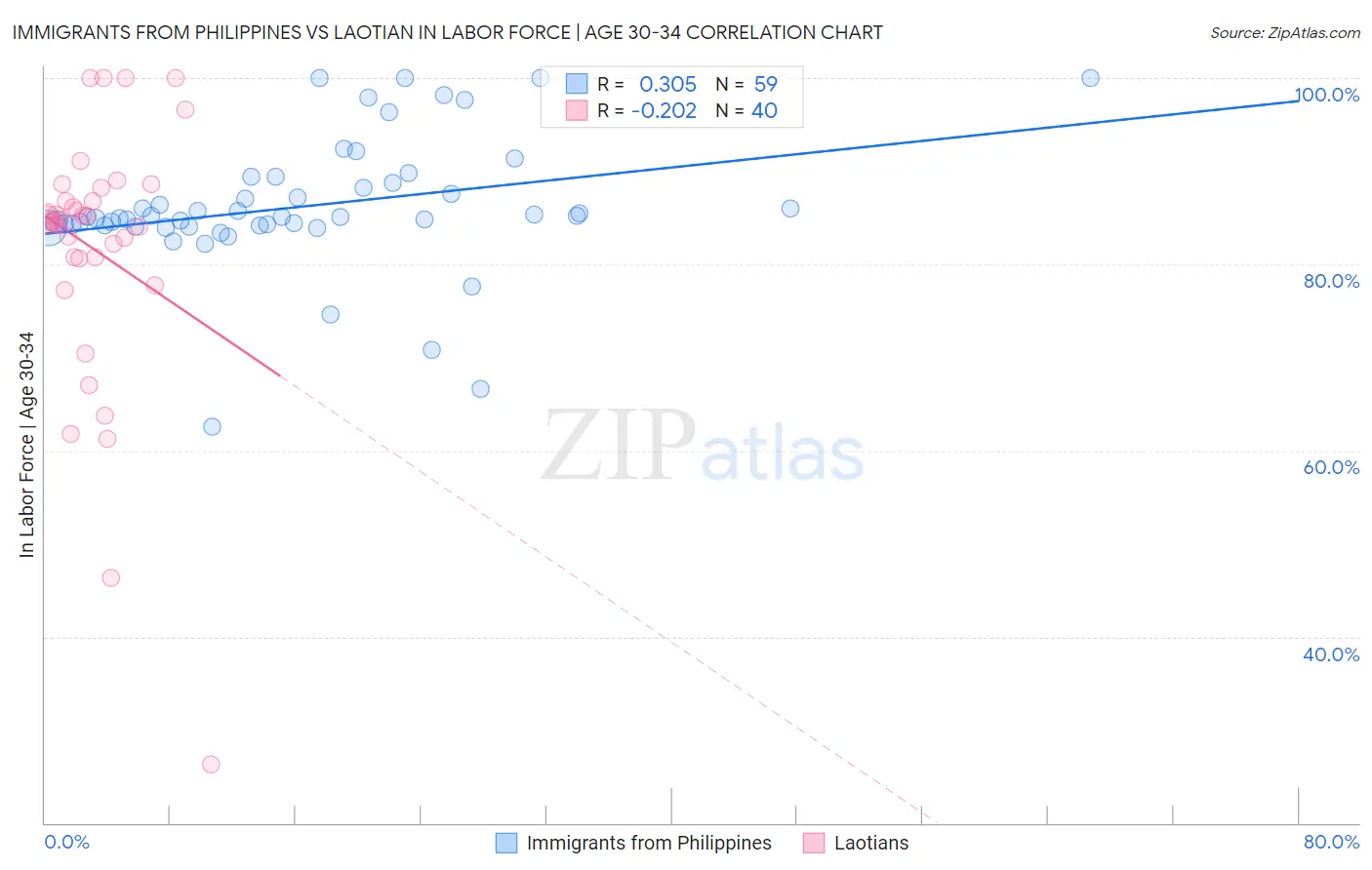 Immigrants from Philippines vs Laotian In Labor Force | Age 30-34