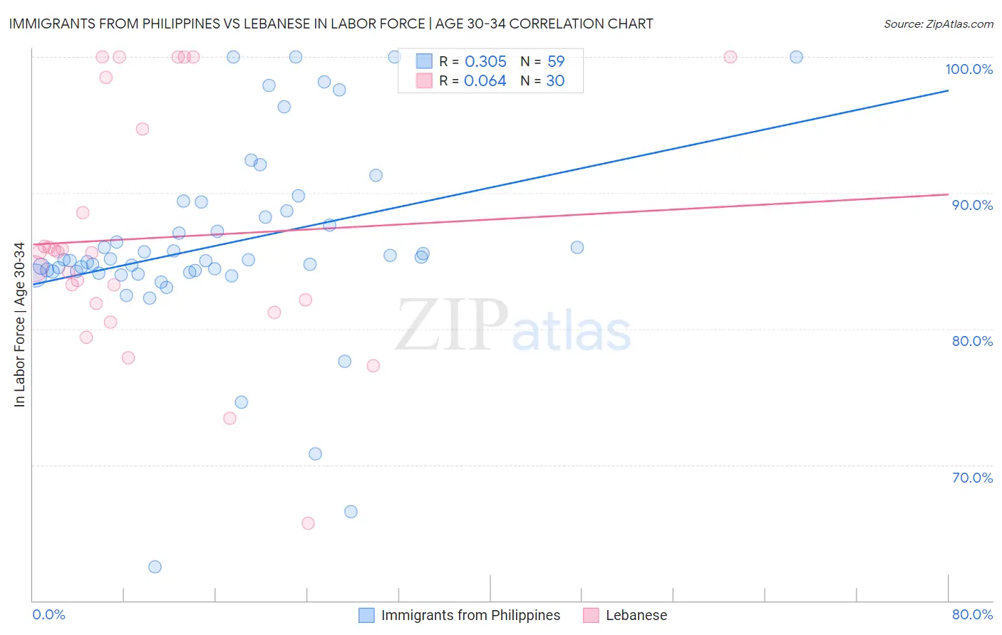 Immigrants from Philippines vs Lebanese In Labor Force | Age 30-34