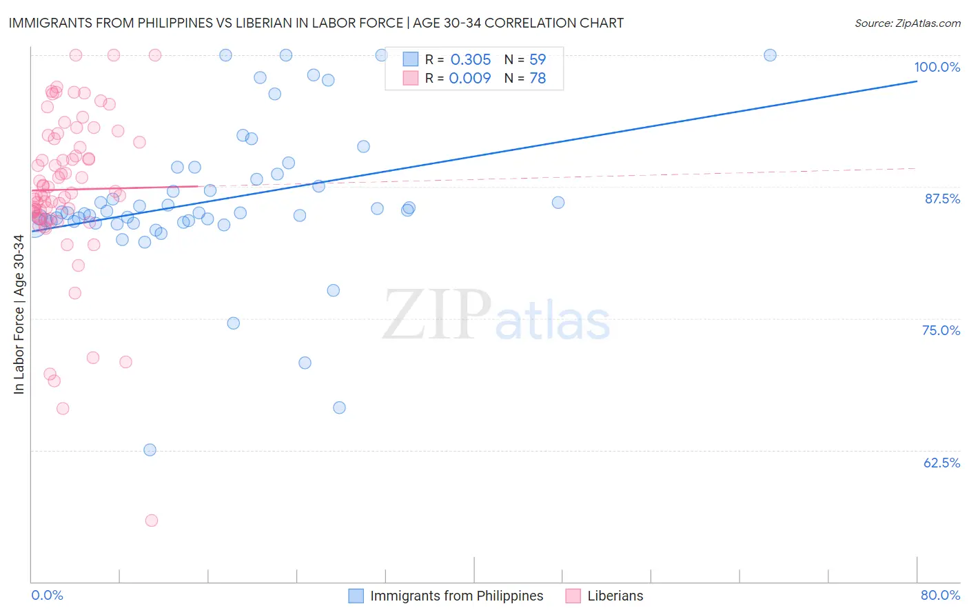 Immigrants from Philippines vs Liberian In Labor Force | Age 30-34